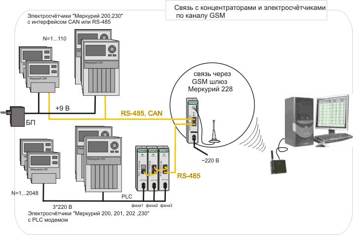 Наладка АСКУЭ